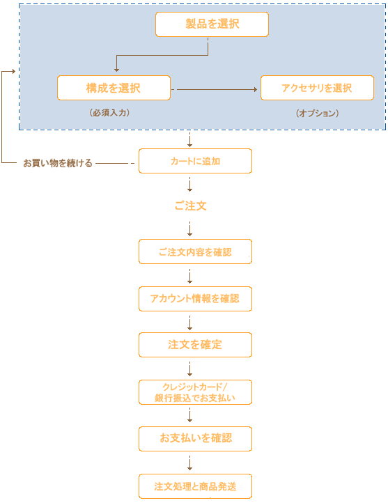 購入方法