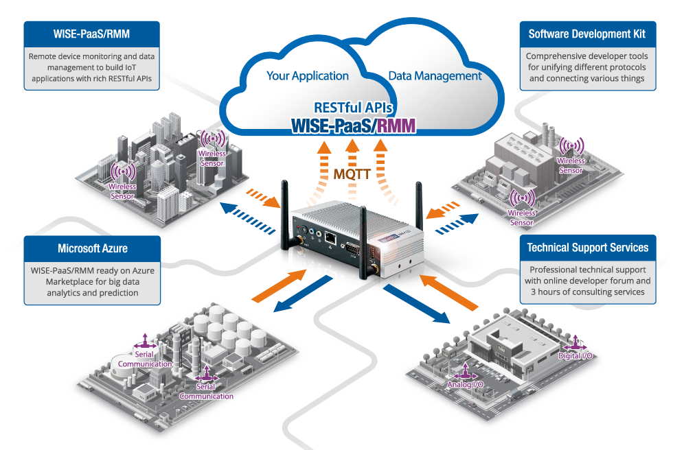 Advantech IOT