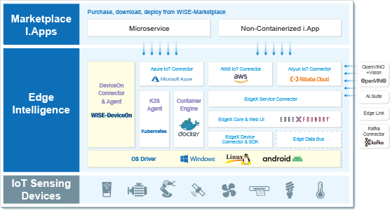 Edge-to-Cloud integrated architecture