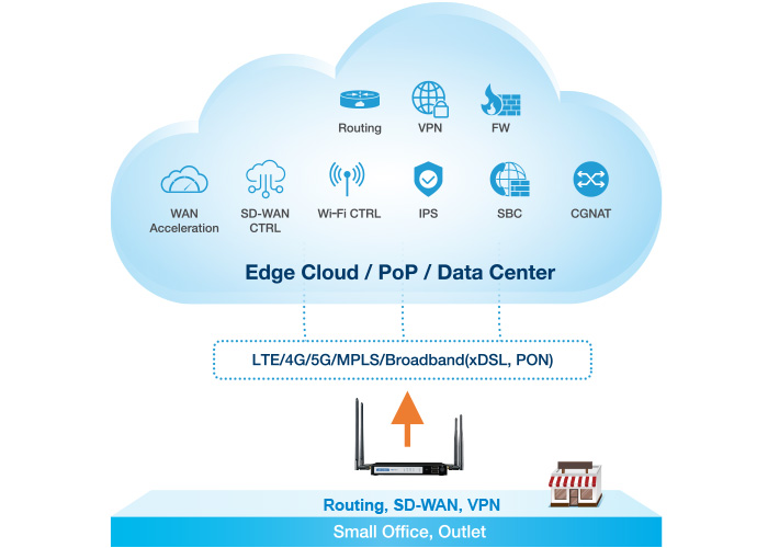 From SD-WAN to SD-Branch diagram