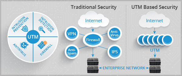 UTM is the evolution of the traditional firewall into an all-inclusive security product able to perform multiple security functions within one single system