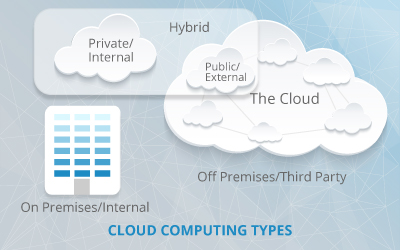 Cloud computing Types Diagram