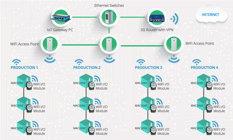 IIoT Solution transmits sensor data up via Wi-Fi, Ethernet and 3G cellular to the Cloud and Application layer