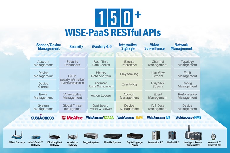 150+ WISE-PaaS RESTful APIs